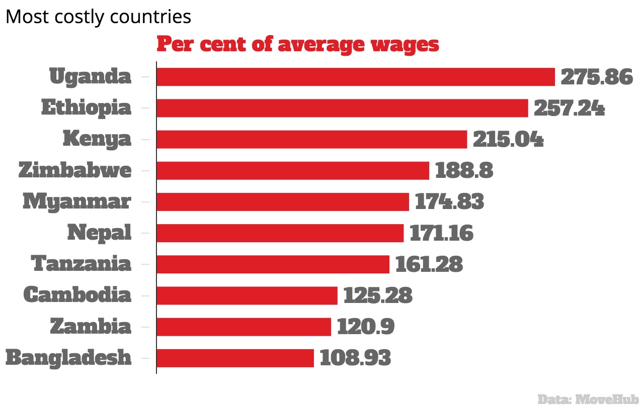 Most cost. Средняя зарплата в Уганде. Бангладеш средняя зарплата. Эфиопия средняя зарплата. Zimbabwe средняя зарплата.