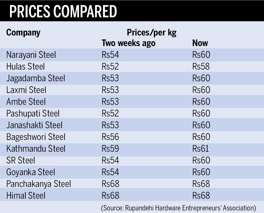 Iron, steel prices rise by up to Rs8 per kg