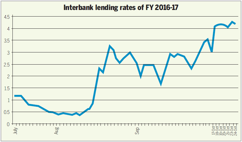 Base Lending Rate 2016  Philippines Bank Lending Rate 2021