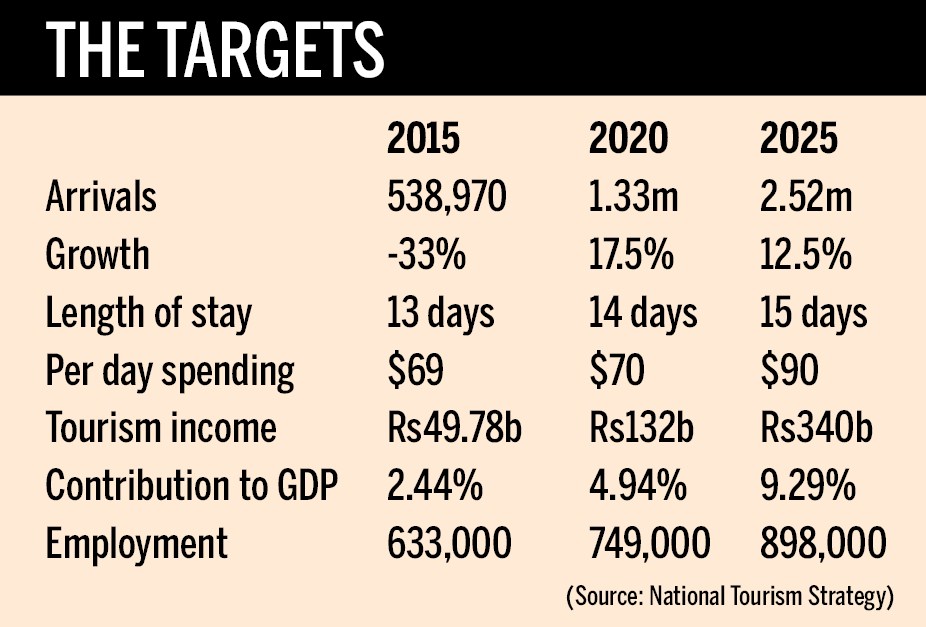 Nepal tourism sets goal to boost arrivals fivefold