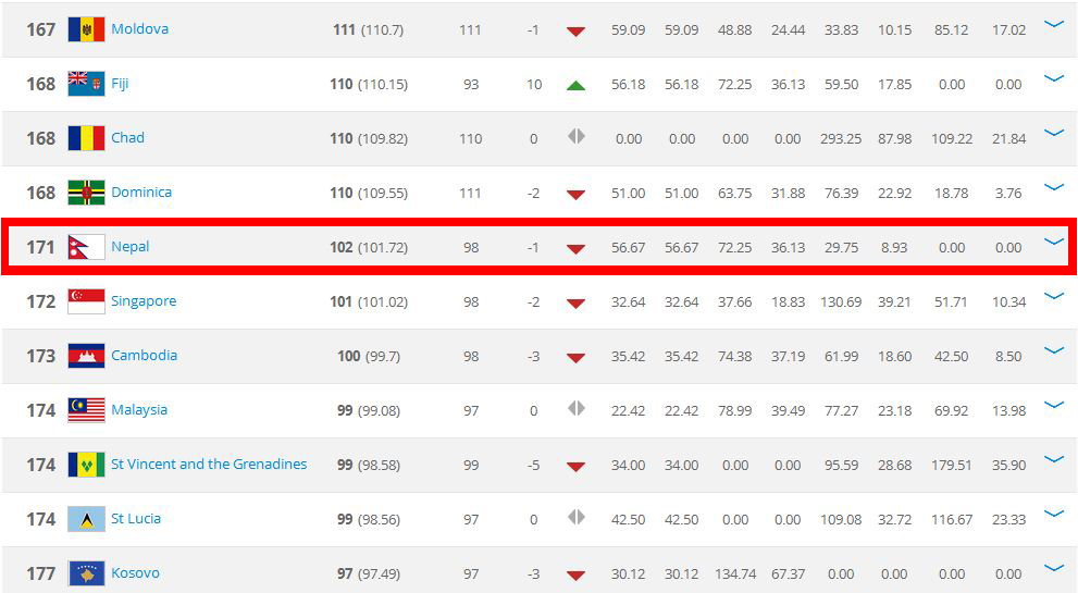 Nepal slips one step down to 171st position in FIFA rankings