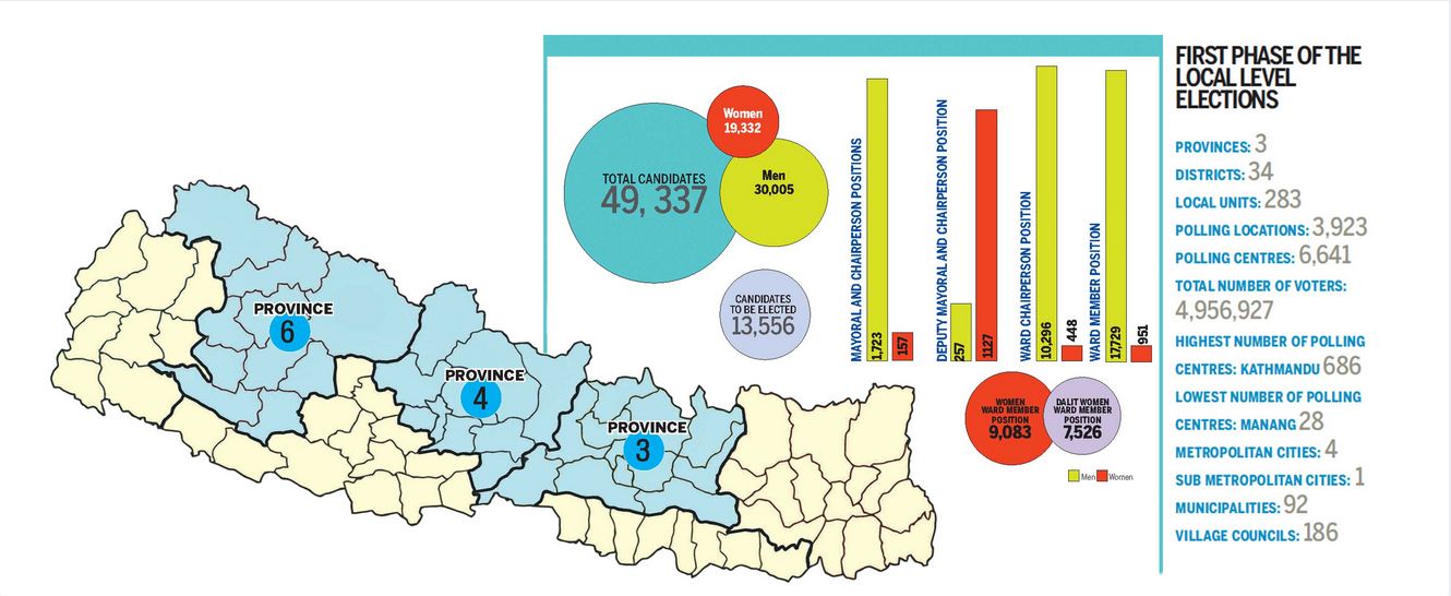 Local level election: Voting commences at 6642 polling stations in 3 ...