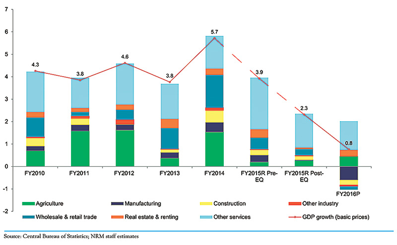 Nepals Economy Likely To Grow By Up To 62pc Adb 3663