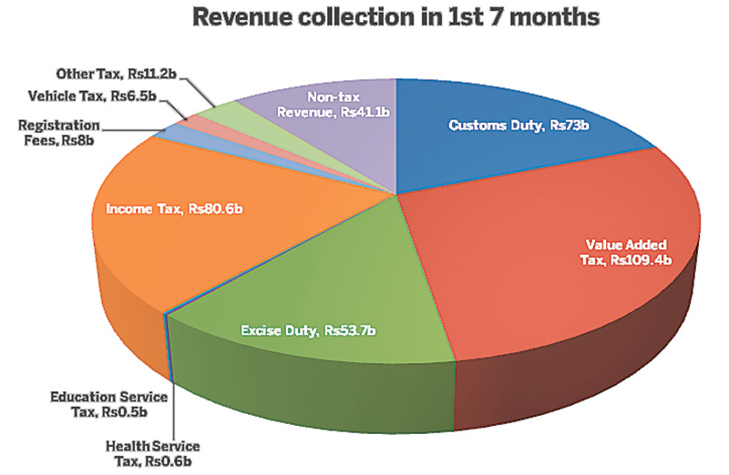 Govt revenue collection jumps 20.5 percent