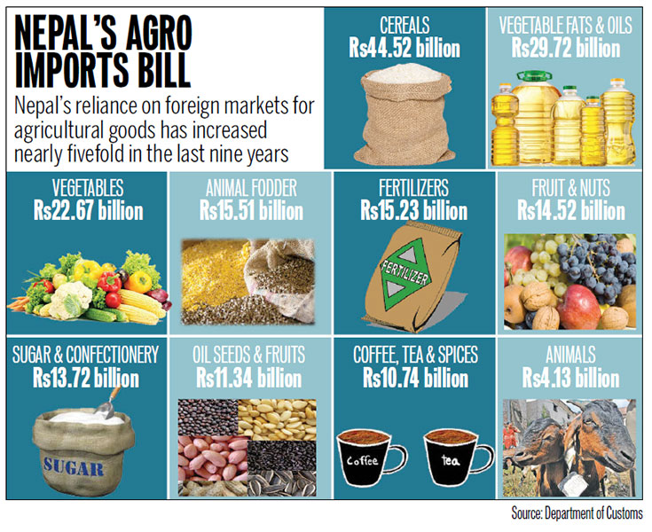 Agro products import bill crosses Rs200b