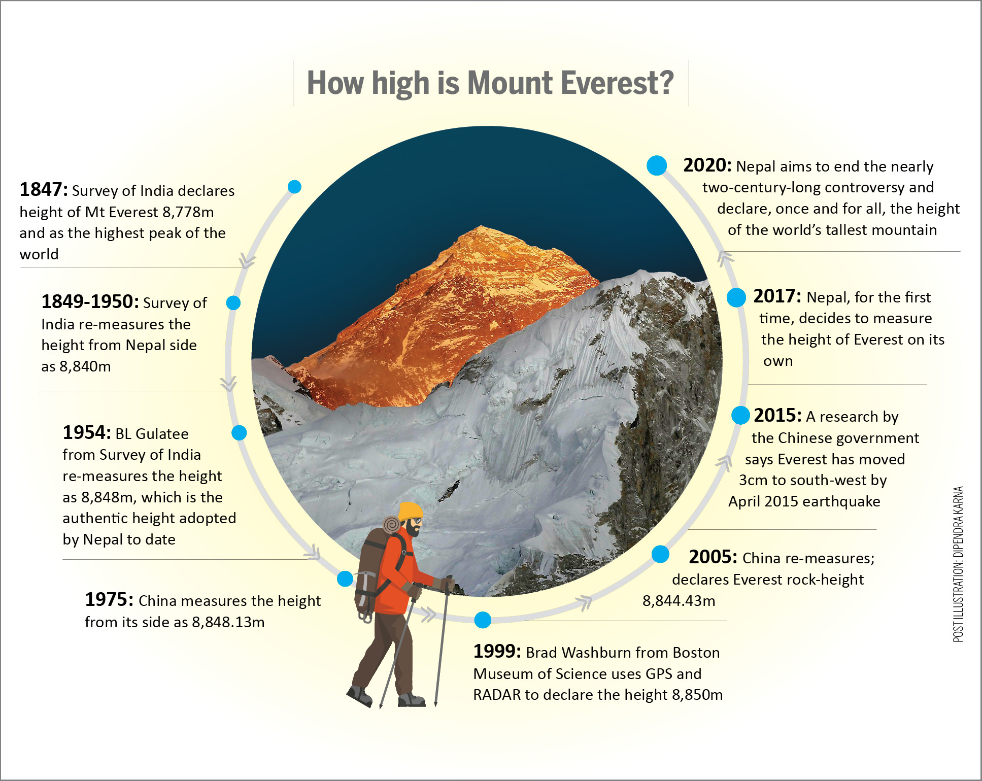 Mount everest is high mountain. How High is the Mount Everest. Mount Everest is the Highest Mountain in the World текст. Mount Everest is High Mountain in the World ответы.