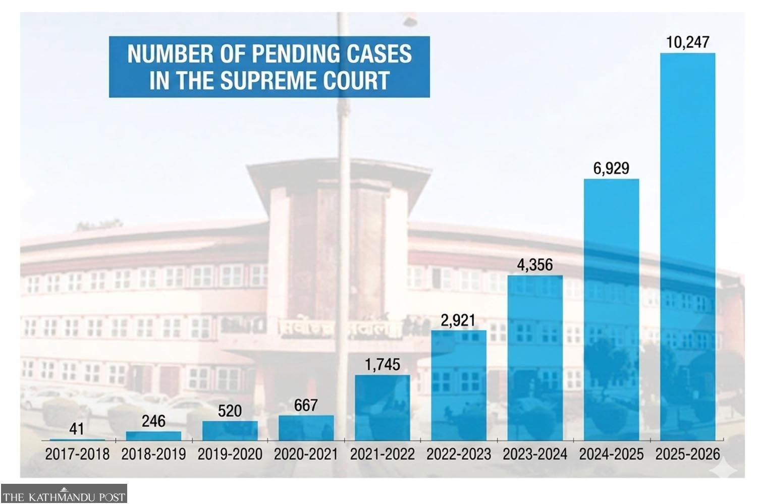 Nepal’s Supreme Court is drowning in unresolved cases