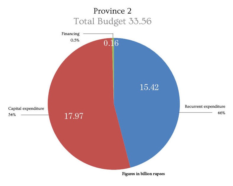 Provinces announce budgets with strong focus on health and employment