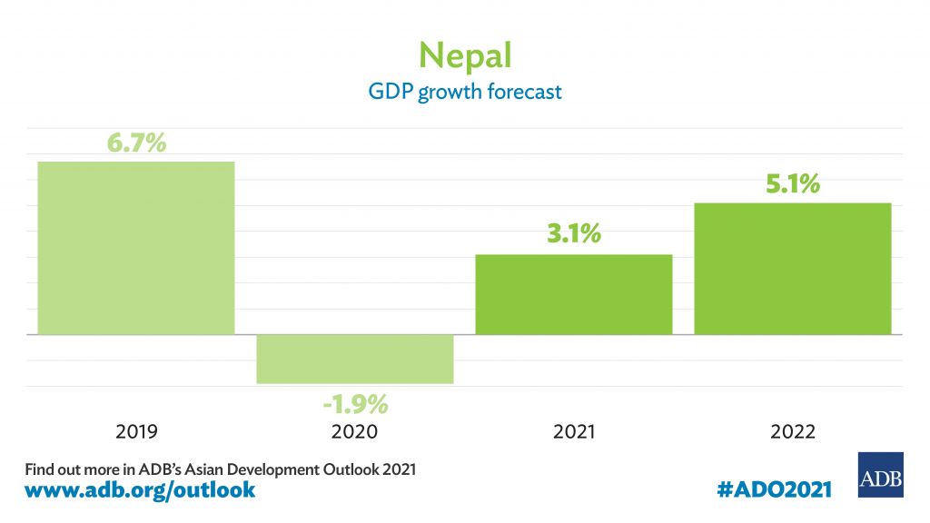 Nepal’s economy to post modest recovery this fiscal year, says Asian