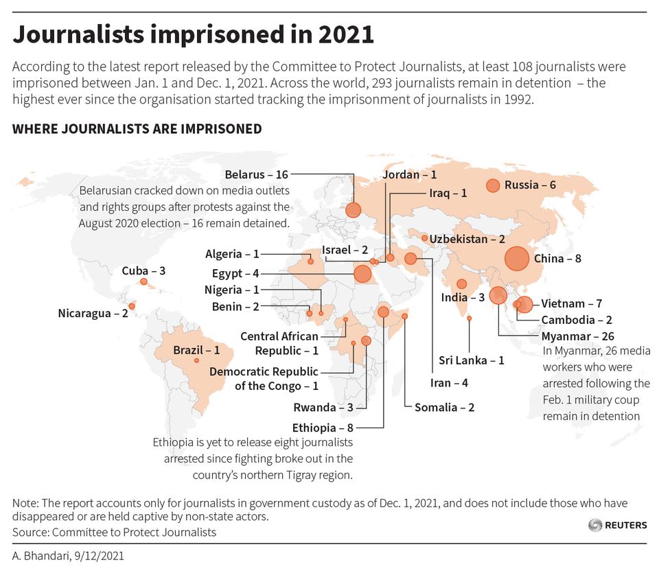 Number Of Jailed Journalists Reached Global High In 2021, At Least 24 ...