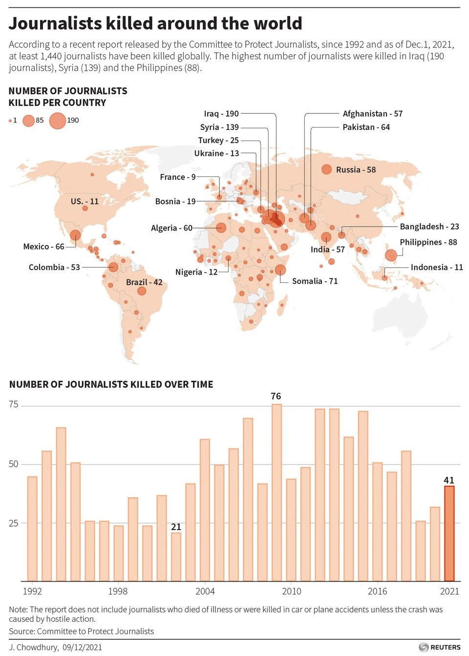 Number of jailed journalists reached global high in 2021, at least 24 ...