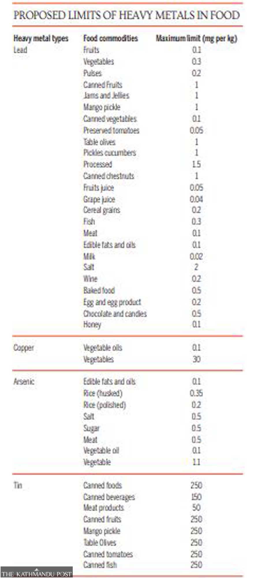 New maximum levels for heavy metals in food products fixed