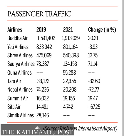 Domestic airlines carried record 3.54 million passengers in 2021