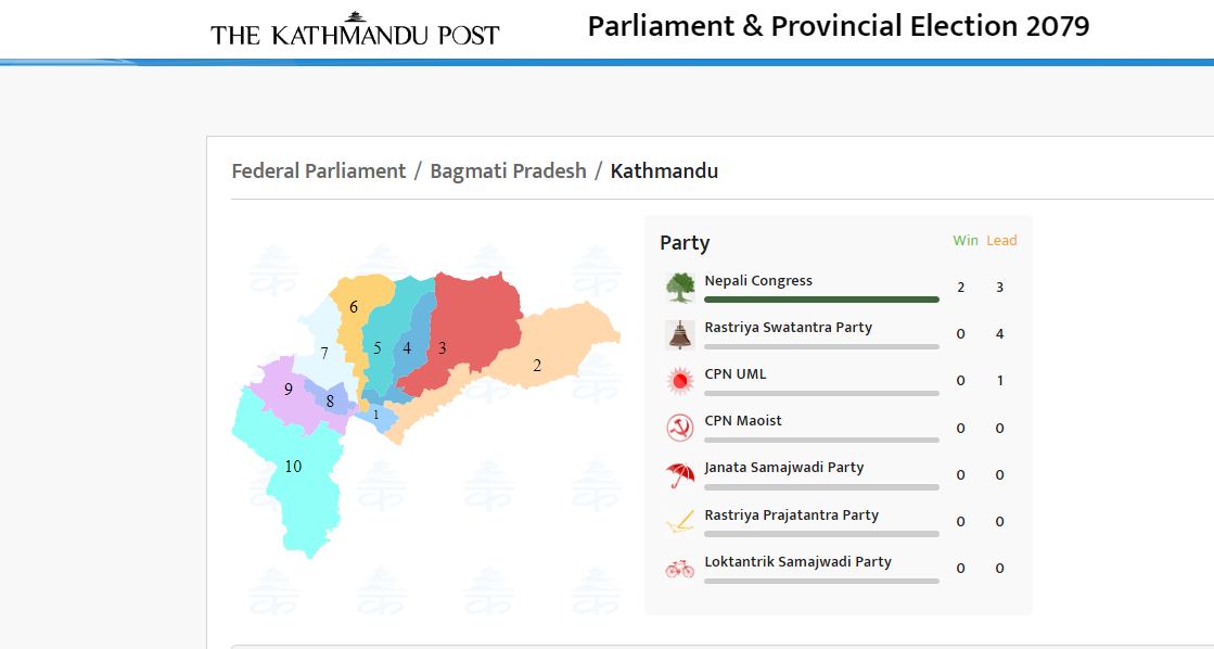 Nepali Congress Wins Two Kathmandu Seats Maintains Lead In Three   Kathmandu 1669101058 