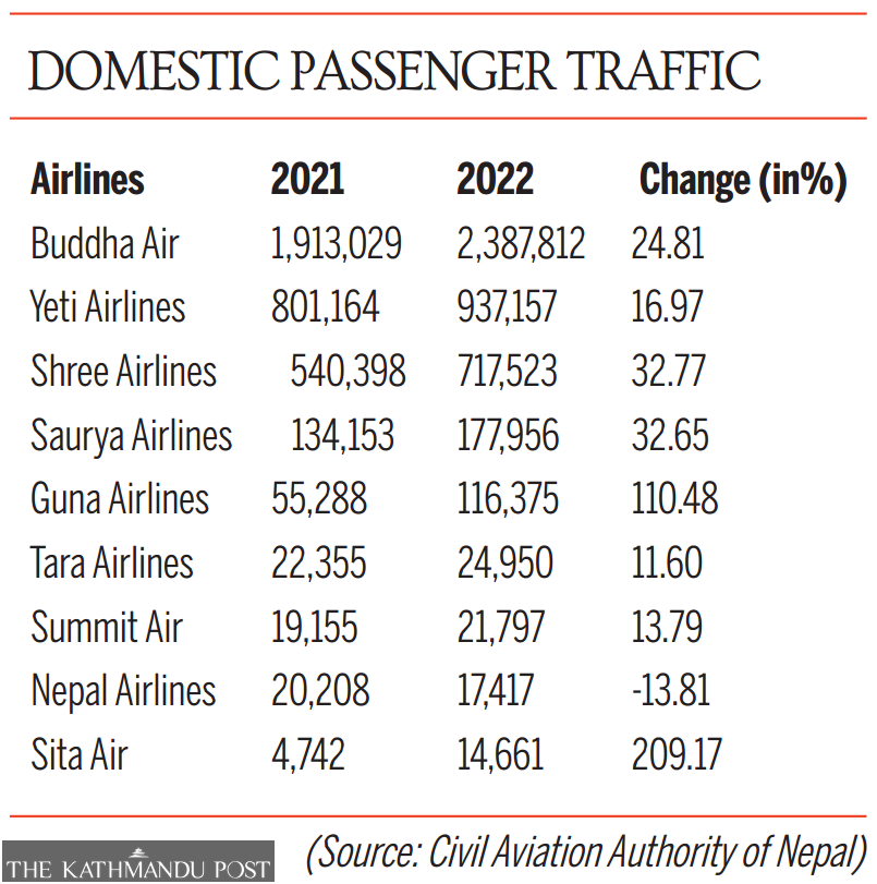 Domestic air traffic soars, hits a record 4.46m flyers