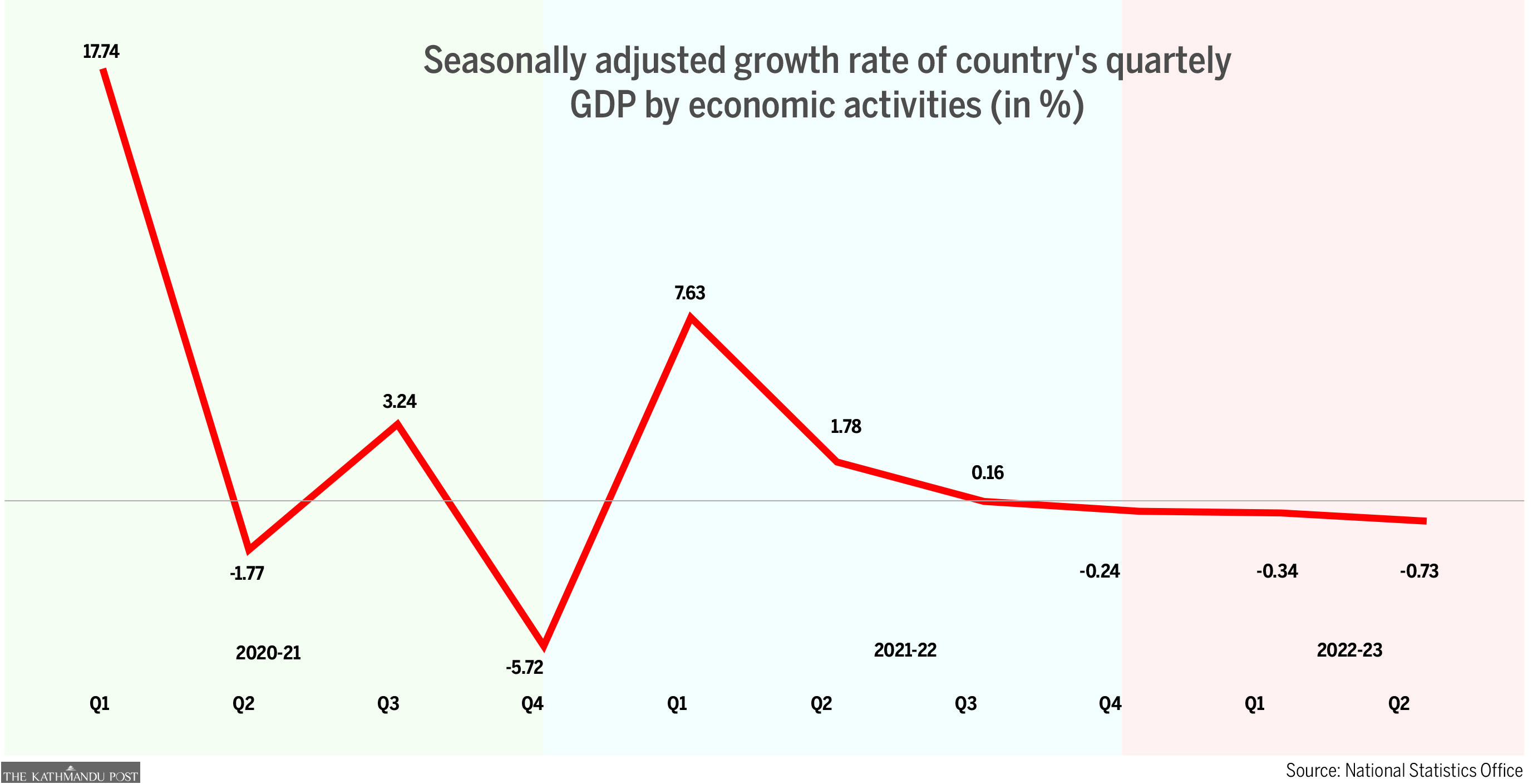 nepal-plunges-into-its-first-recession-in-six-decades