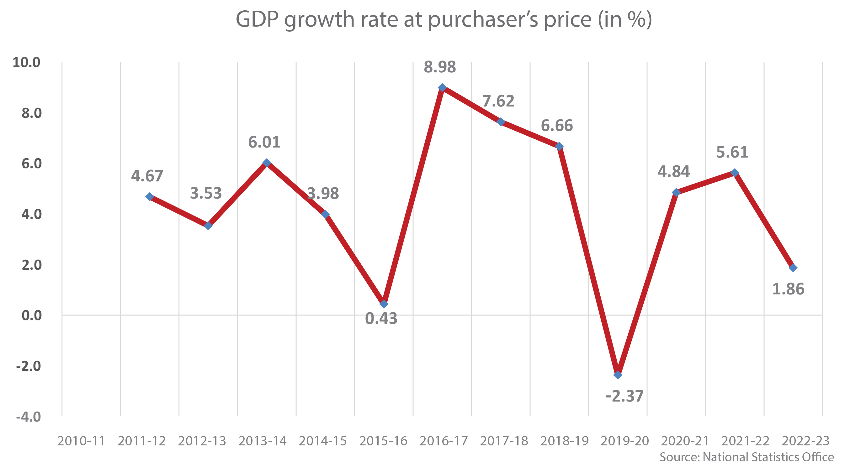 nepal-keeps-downgrading-economic-growth-projection