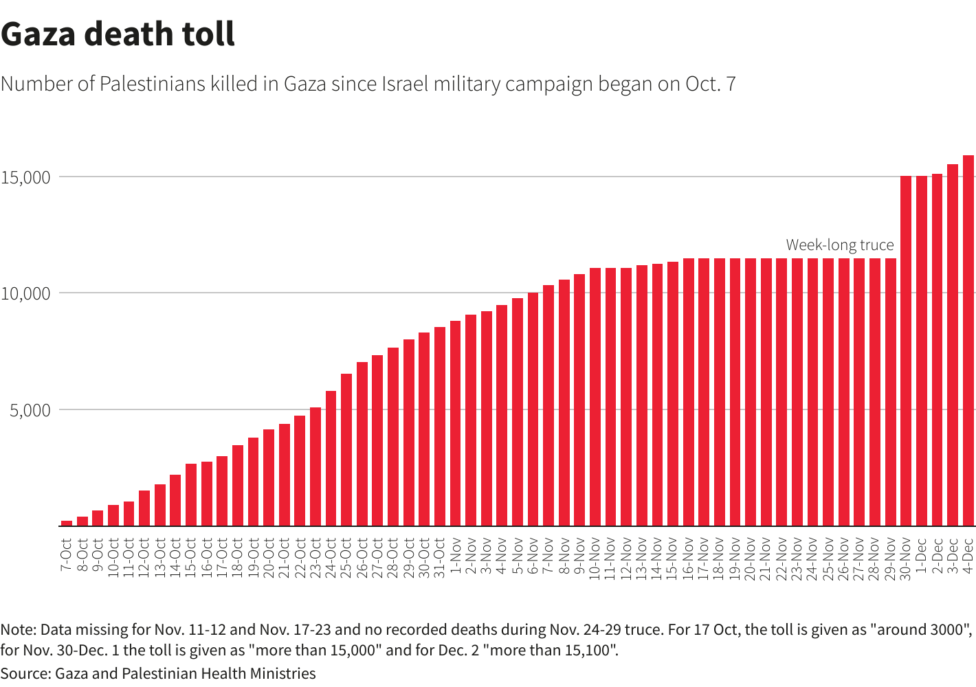 How many Palestinians have died in Gaza? Death toll explained