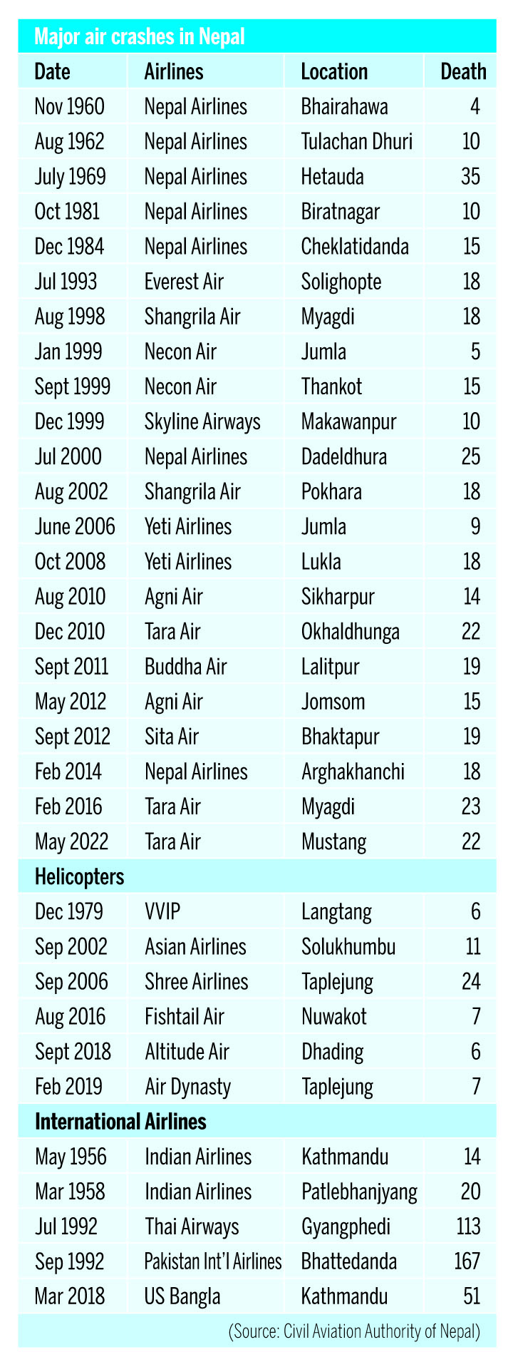 68 dead in Nepal’s worst domestic air disaster