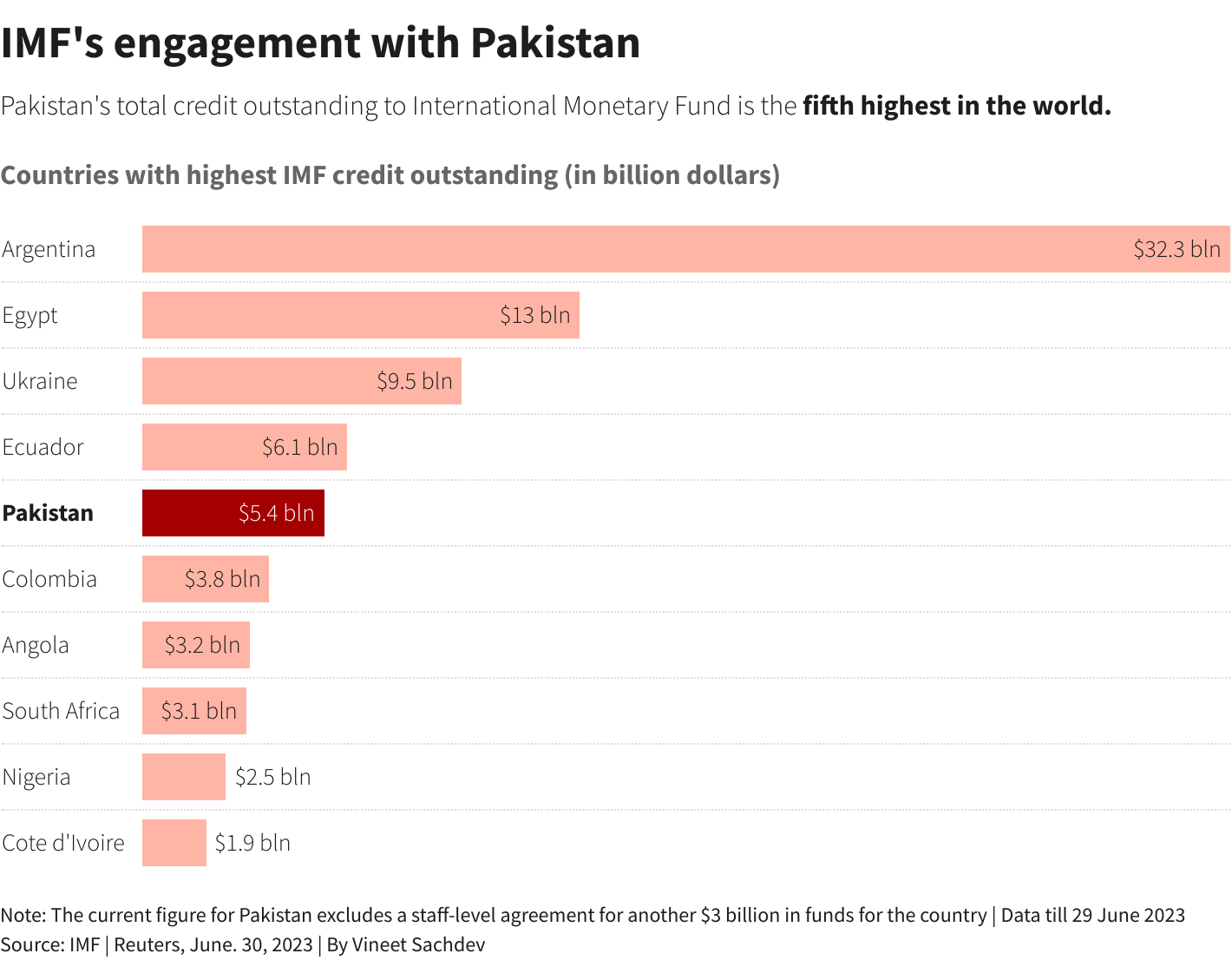 Pakistan, IMF Agree On Crucial $3 Billion Bailout