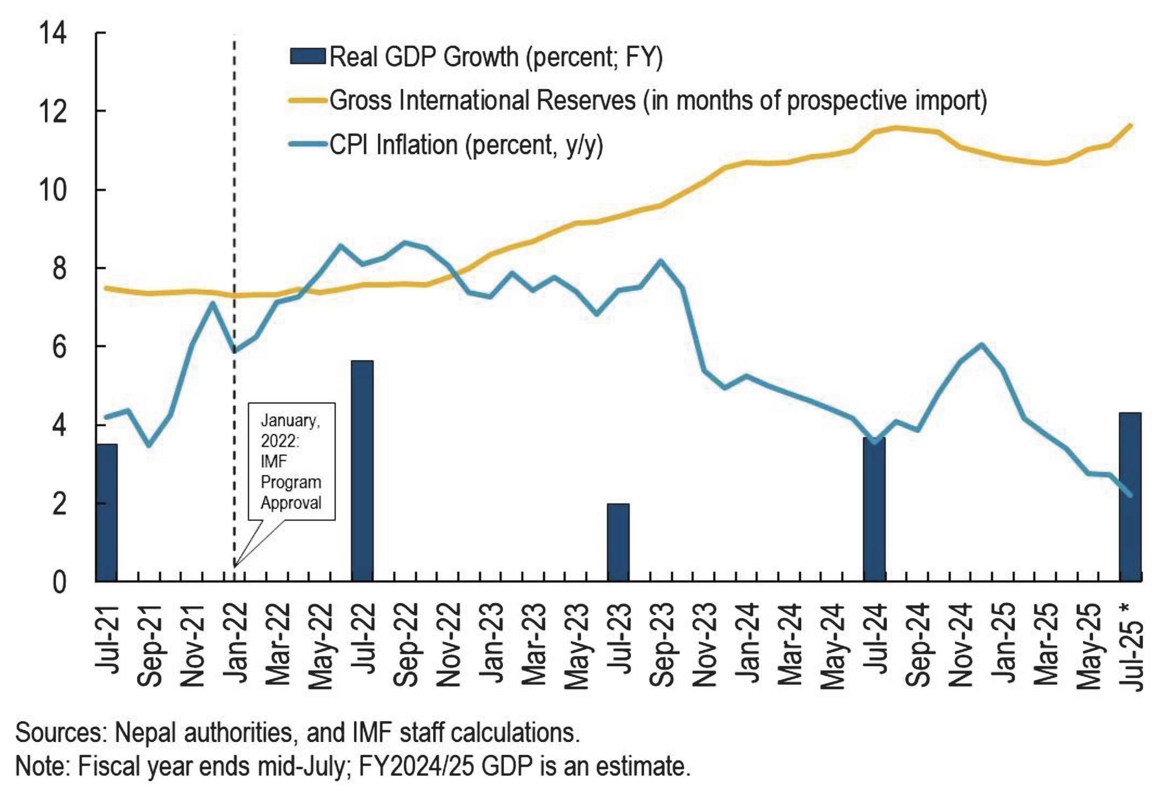 Steering Nepal’s economy amid global challenges