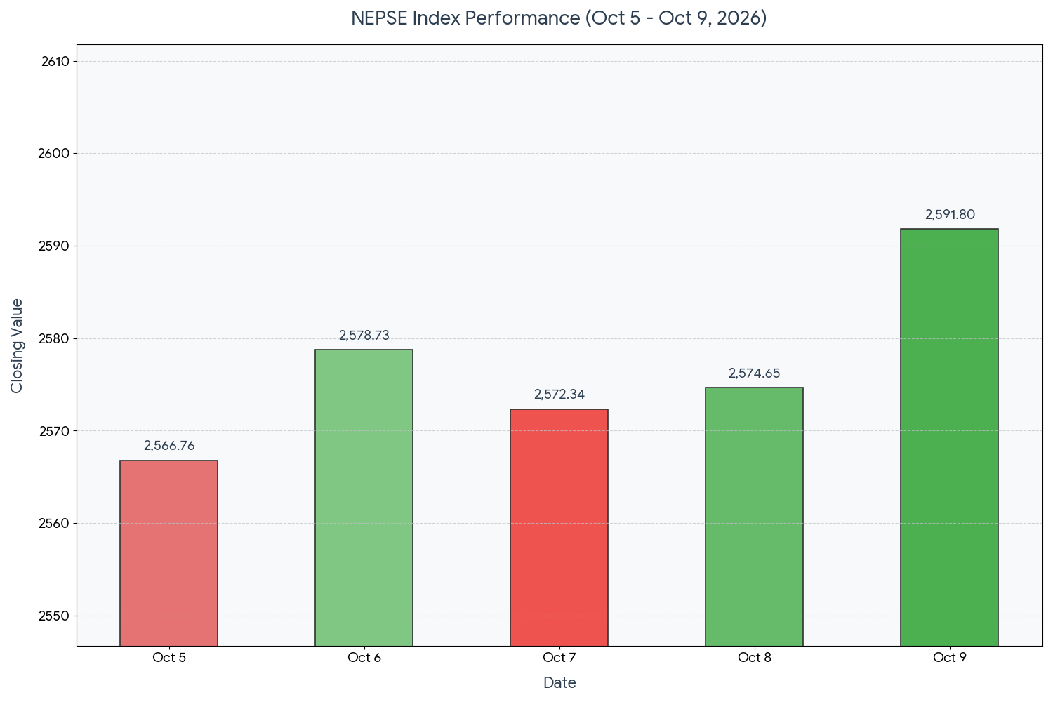 Selective buying fails to lift Nepse as turnover falls