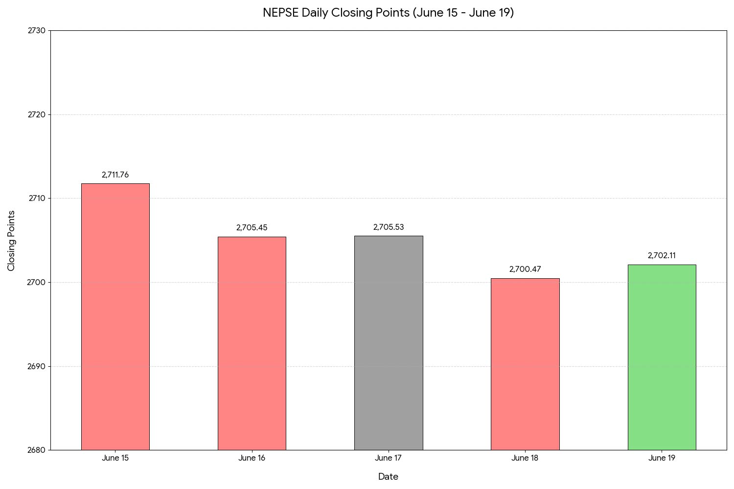 Nepse sheds 21.92 points as investor wealth shrinks by Rs40 billion