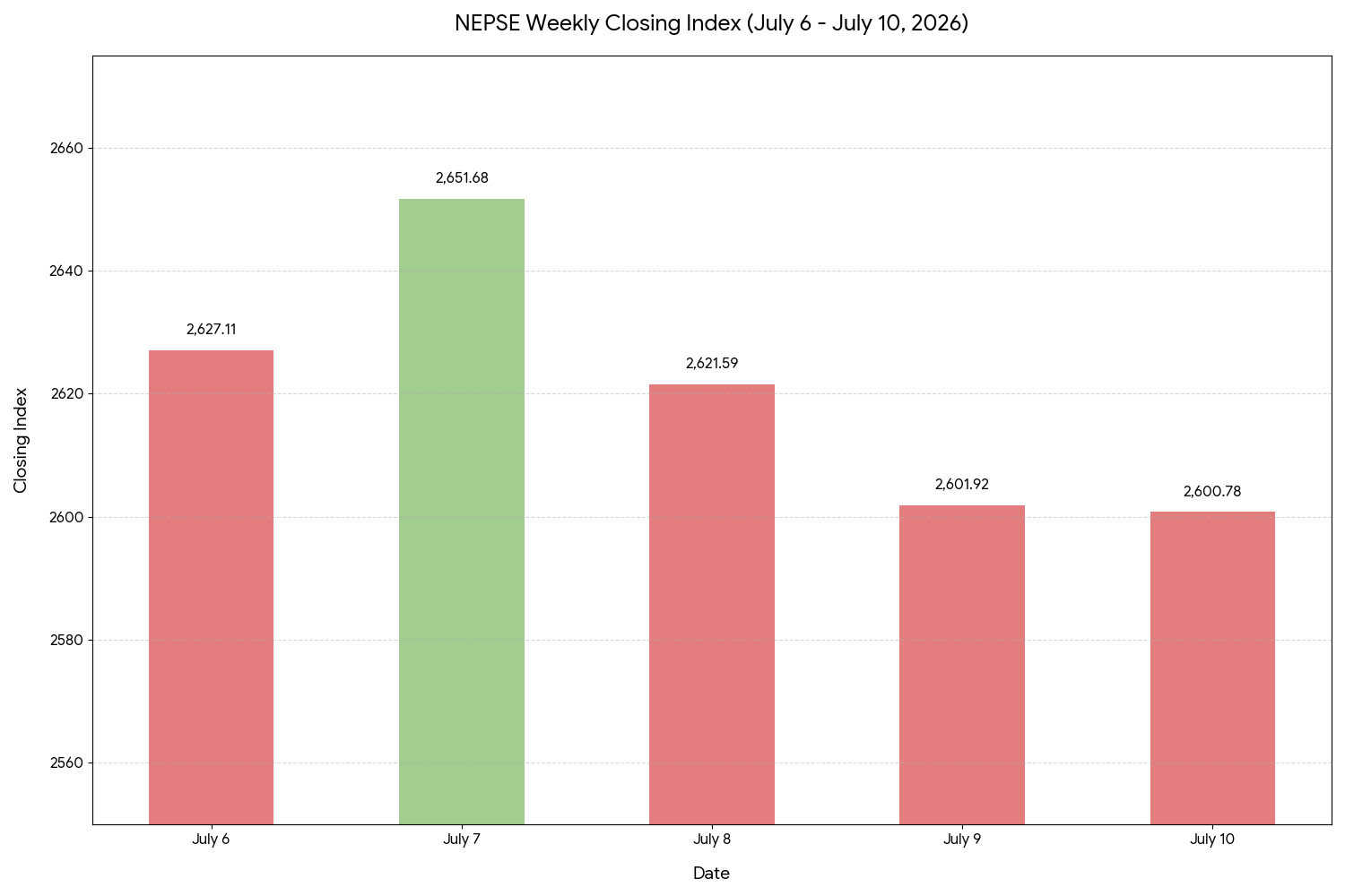 Nepse loses Rs 90 billion in week of broad market sell-off