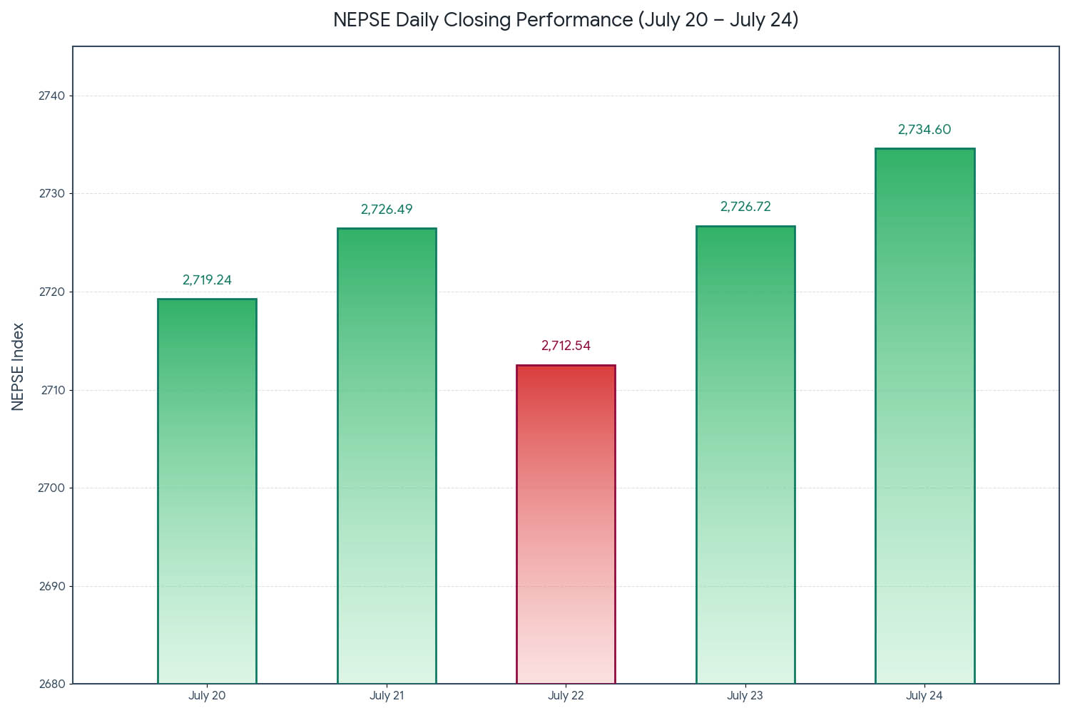Nepse gains 57 points, adds Rs 100 billion in market value
