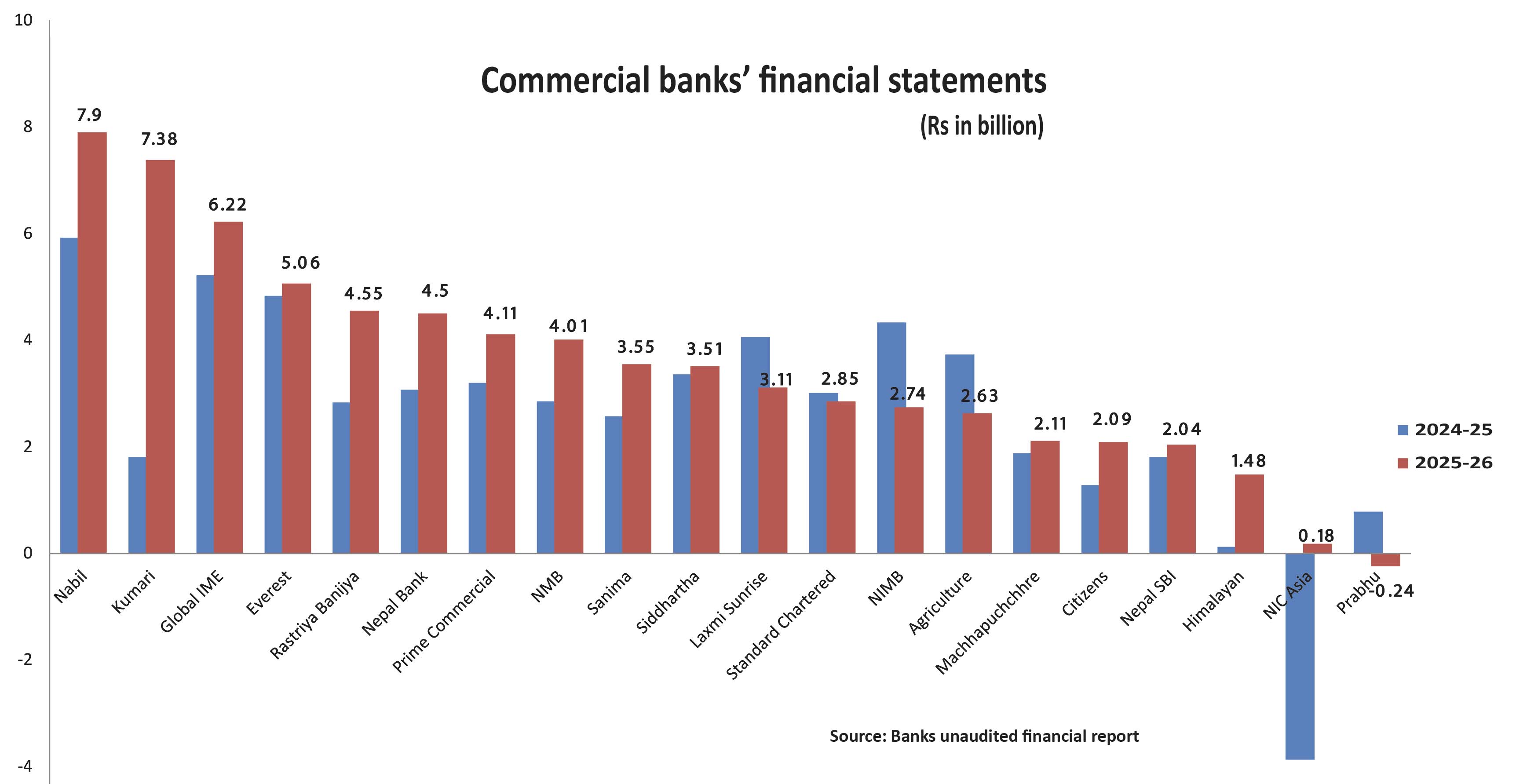 Commercial banks post 32 percent profit surge despite weak credit demand
